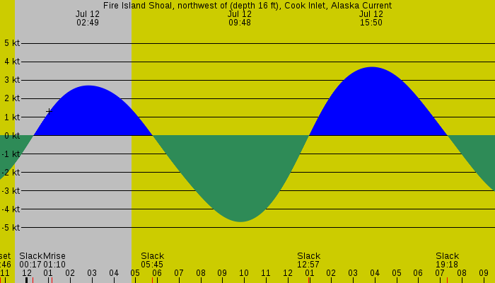Tide graph for Fire Island Shoal, northwest of (depth 16 ft), Cook Inlet, Alaska Current