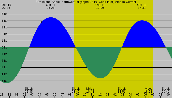 Tide graph for Fire Island Shoal, northwest of (depth 22 ft), Cook Inlet, Alaska Current