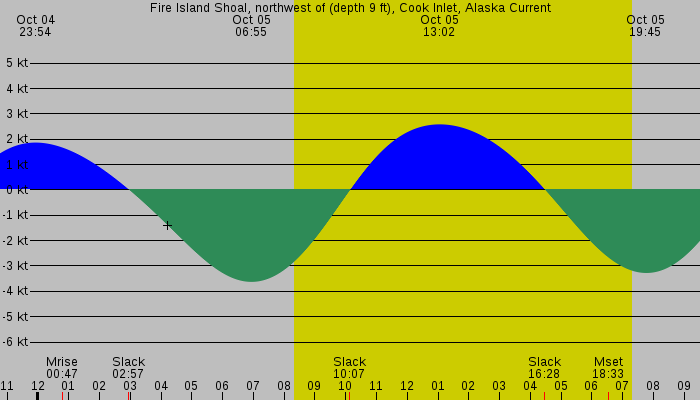 Tide graph for Fire Island Shoal, northwest of (depth 9 ft), Cook Inlet, Alaska Current