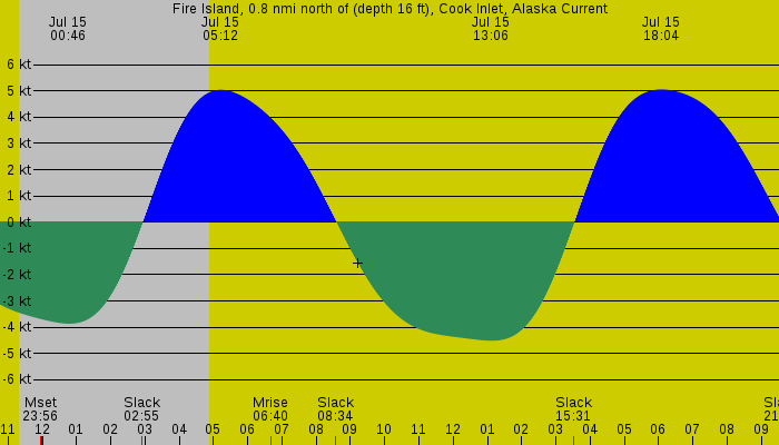 Tide graph for Fire Island, 0.8 nmi north of (depth 16 ft), Cook Inlet, Alaska Current