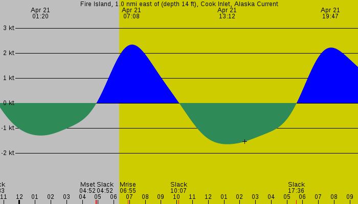 Tide graph for Fire Island, 1.0 nmi east of (depth 14 ft), Cook Inlet, Alaska Current