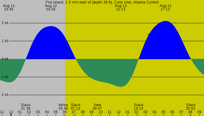 Tide graph for Fire Island, 1.0 nmi east of (depth 28 ft), Cook Inlet, Alaska Current