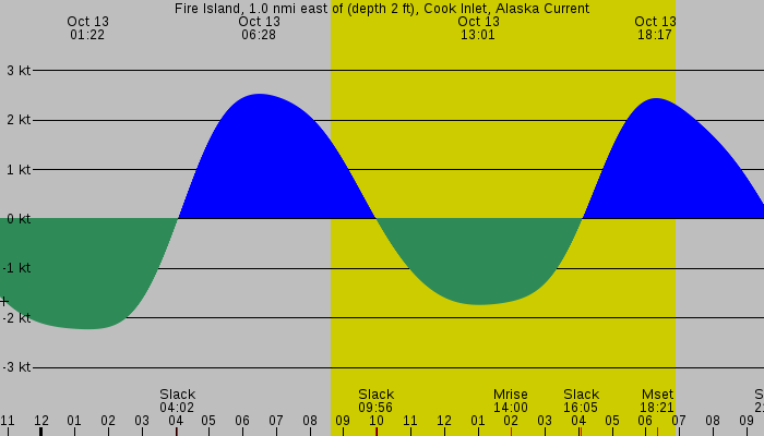 Tide graph for Fire Island, 1.0 nmi east of (depth 2 ft), Cook Inlet, Alaska Current