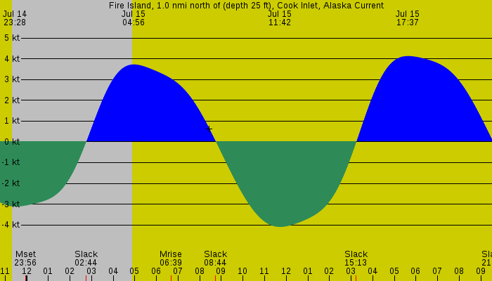 Tide graph for Fire Island, 1.0 nmi north of (depth 25 ft), Cook Inlet, Alaska Current
