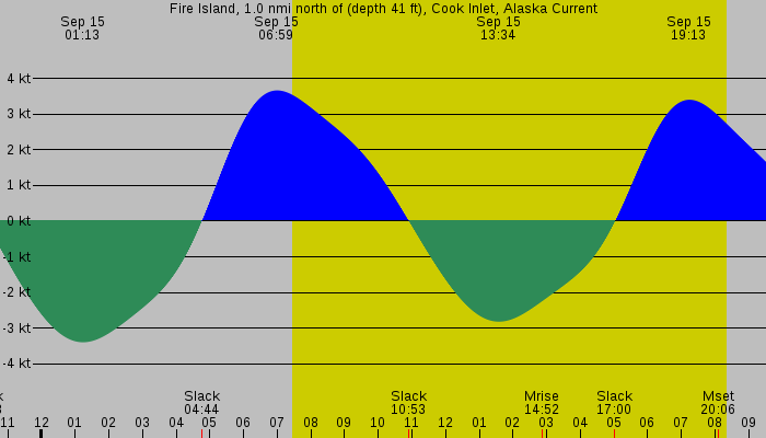 Tide graph for Fire Island, 1.0 nmi north of (depth 41 ft), Cook Inlet, Alaska Current