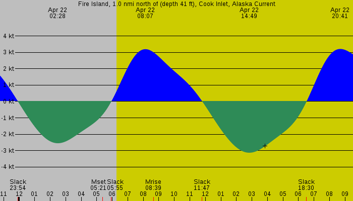 Tide graph for Fire Island, 1.0 nmi north of (depth 41 ft), Cook Inlet, Alaska Current