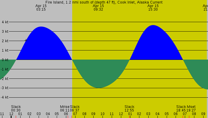 Tide graph for Fire Island, 1.2 nmi south of (depth 47 ft), Cook Inlet, Alaska Current
