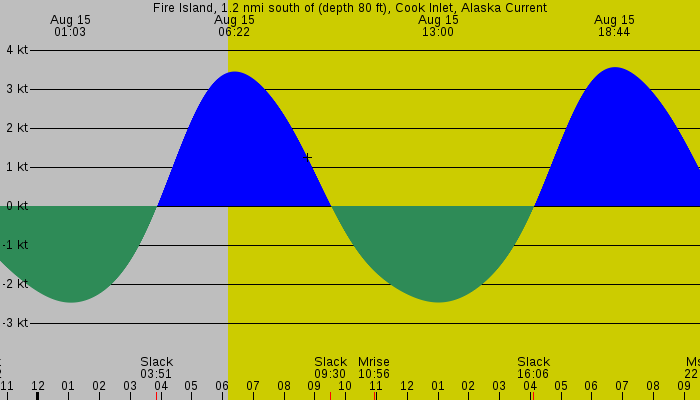 Tide graph for Fire Island, 1.2 nmi south of (depth 80 ft), Cook Inlet, Alaska Current
