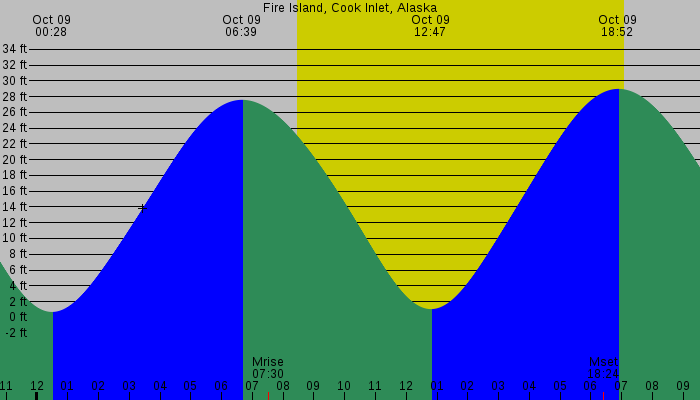 Tide graph for Fire Island, Cook Inlet, Alaska