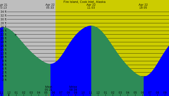 Tide graph for Fire Island, Cook Inlet, Alaska