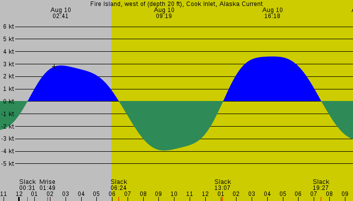 Tide graph for Fire Island, west of (depth 20 ft), Cook Inlet, Alaska Current