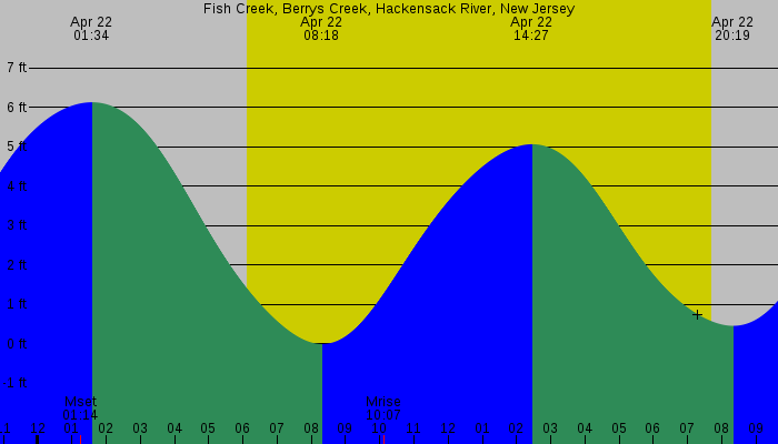 Tide graph for Fish Creek, Berrys Creek, Hackensack River, New Jersey