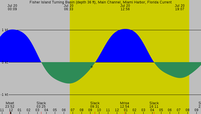 Tide graph for Fisher Island Turning Basin (depth 36 ft), Main Channel, Miami Harbor, Florida Current