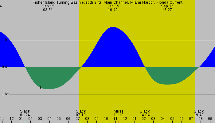 Tide graph for Fisher Island Turning Basin (depth 9 ft), Main Channel, Miami Harbor, Florida Current