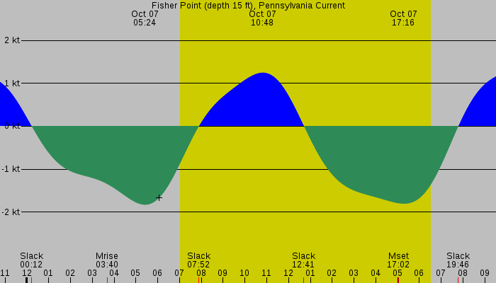Tide graph for Fisher Point (depth 15 ft), Pennsylvania Current