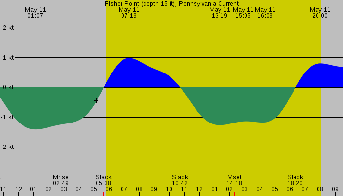 Tide graph for Fisher Point (depth 15 ft), Pennsylvania Current
