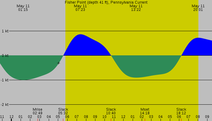 Tide graph for Fisher Point (depth 41 ft), Pennsylvania Current