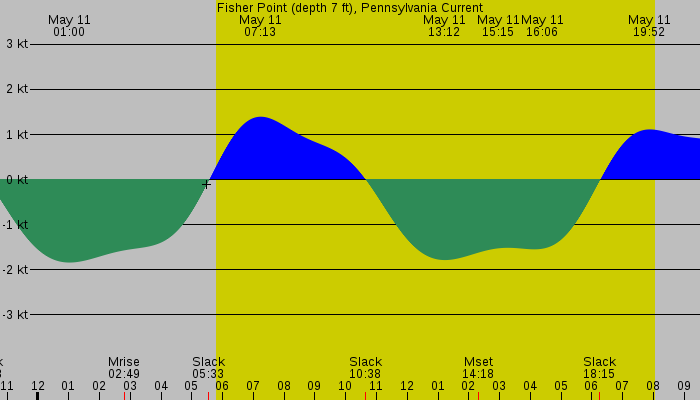 Tide graph for Fisher Point (depth 7 ft), Pennsylvania Current