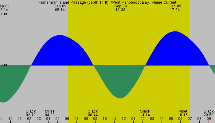 Tide graph for Fisherman Island Passage (depth 14 ft), West Penobscot Bay, Maine Current