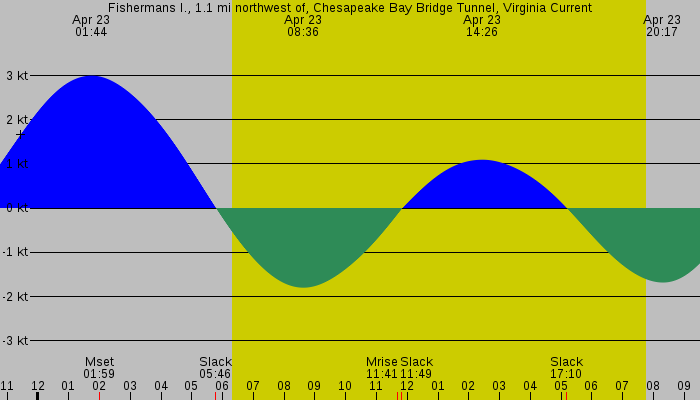 Tide graph for Fishermans I., 1.1 mi northwest of, Chesapeake Bay Bridge Tunnel, Virginia Current