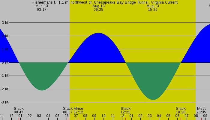 Tide graph for Fishermans I., 1.1 mi northwest of, Chesapeake Bay Bridge Tunnel, Virginia Current