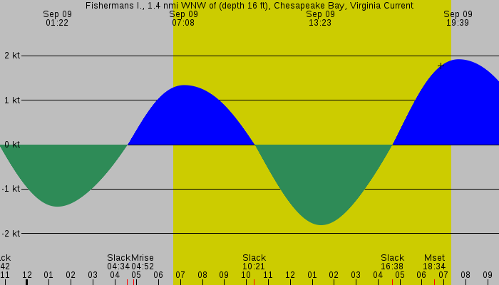 Tide graph for Fishermans I., 1.4 nmi WNW of (depth 16 ft), Chesapeake Bay, Virginia Current