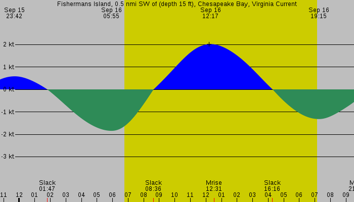 Tide graph for Fishermans Island, 0.5 nmi SW of (depth 15 ft), Chesapeake Bay, Virginia Current