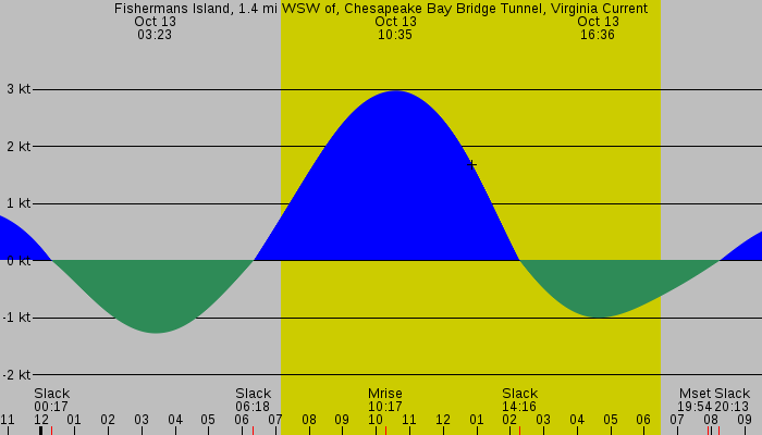 Tide graph for Fishermans Island, 1.4 mi WSW of, Chesapeake Bay Bridge Tunnel, Virginia Current