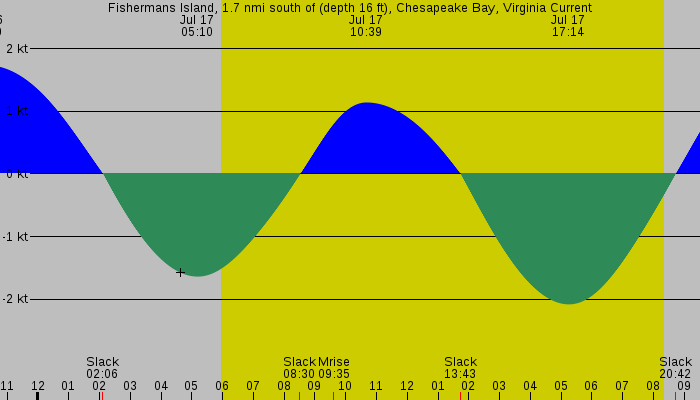 Tide graph for Fishermans Island, 1.7 nmi south of (depth 16 ft), Chesapeake Bay, Virginia Current