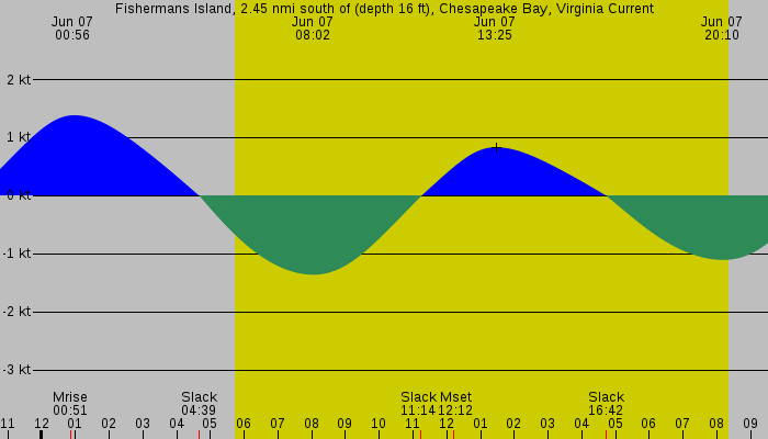 Tide graph for Fishermans Island, 2.45 nmi south of (depth 16 ft), Chesapeake Bay, Virginia Current