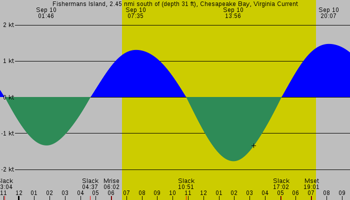 Tide graph for Fishermans Island, 2.45 nmi south of (depth 31 ft), Chesapeake Bay, Virginia Current