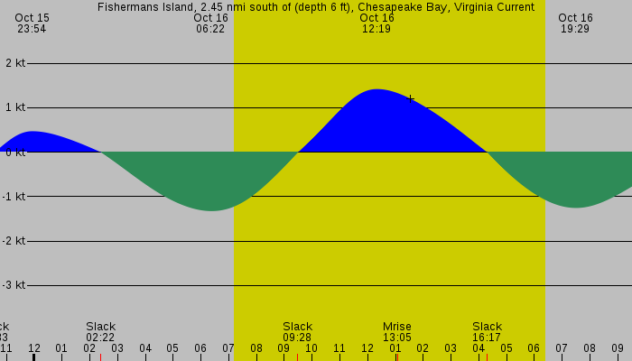 Tide graph for Fishermans Island, 2.45 nmi south of (depth 6 ft), Chesapeake Bay, Virginia Current