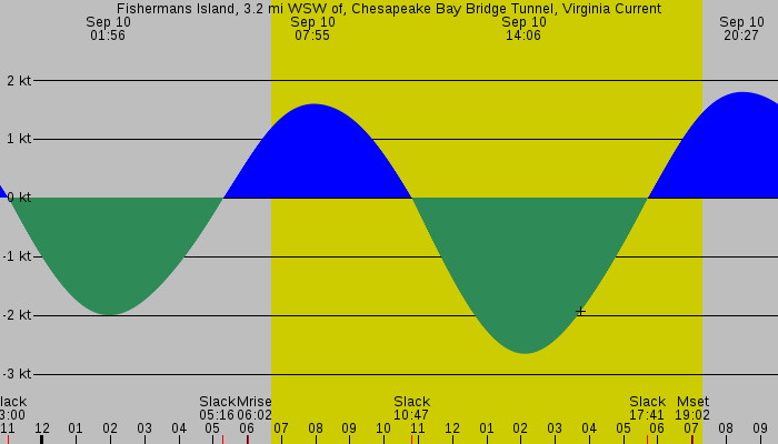 Tide graph for Fishermans Island, 3.2 mi WSW of, Chesapeake Bay Bridge Tunnel, Virginia Current