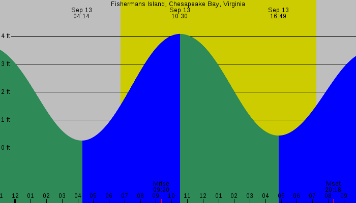 Tide graph for Fishermans Island, Chesapeake Bay, Virginia