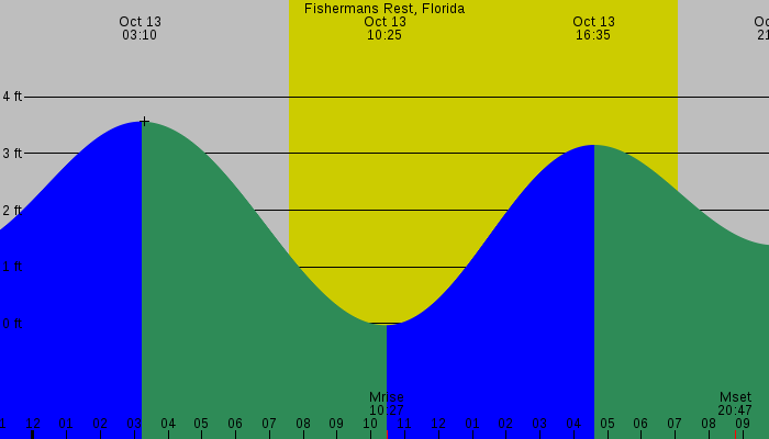Tide graph for Fishermans Rest, Florida