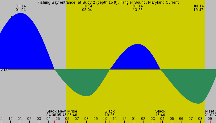 Tide graph for Fishing Bay entrance, at Buoy 2 (depth 15 ft), Tangier Sound, Maryland Current