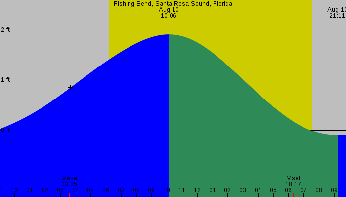 Tide graph for Fishing Bend, Santa Rosa Sound, Florida