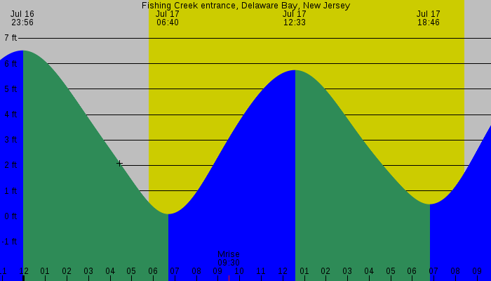 Tide graph for Fishing Creek entrance, Delaware Bay, New Jersey