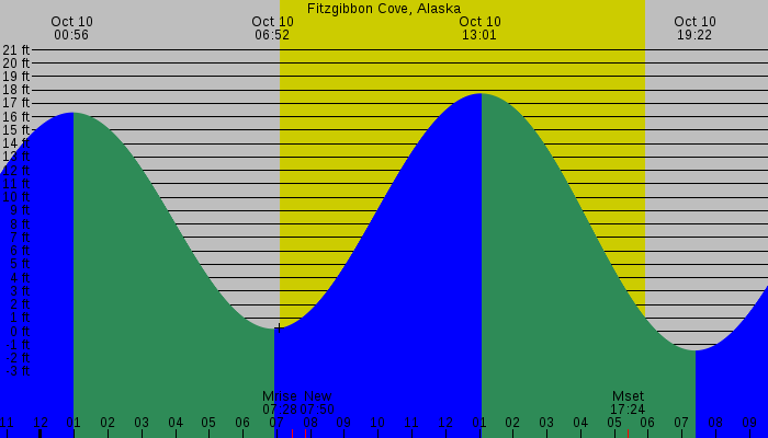 Tide graph for Fitzgibbon Cove, Alaska