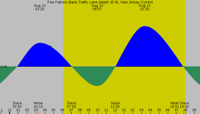 Tide graph for Five Fathom Bank Traffic Lane (depth 35 ft), New Jersey Current
