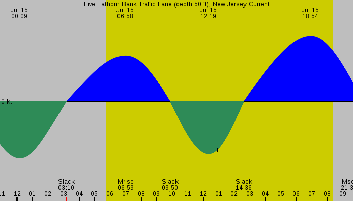 Tide graph for Five Fathom Bank Traffic Lane (depth 50 ft), New Jersey Current