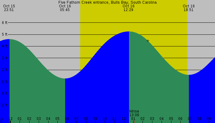 Tide graph for Five Fathom Creek entrance, Bulls Bay, South Carolina