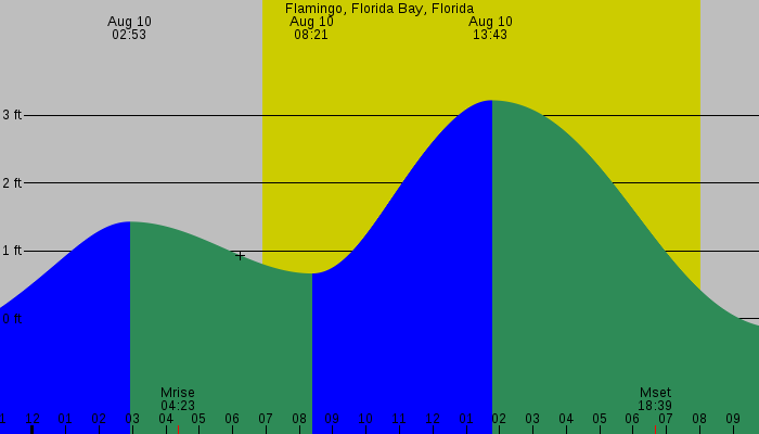 Tide graph for Flamingo, Florida Bay, Florida