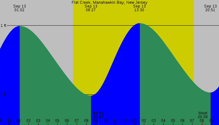 Tide graph for Flat Creek, Manahawkin Bay, New Jersey