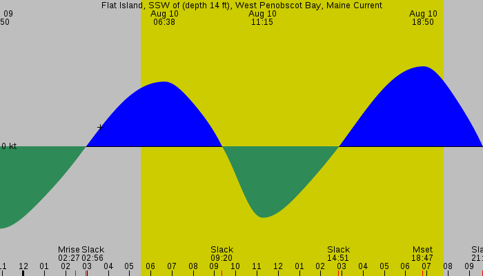 Tide graph for Flat Island, SSW of (depth 14 ft), West Penobscot Bay, Maine Current