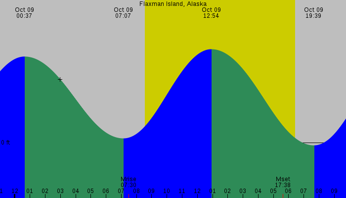Tide graph for Flaxman Island, Alaska