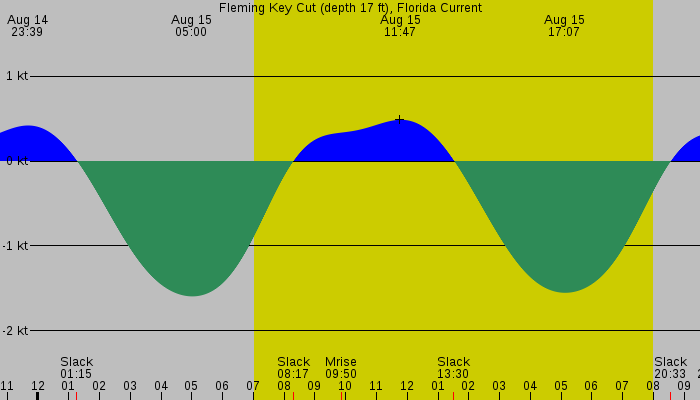 Tide graph for Fleming Key Cut (depth 17 ft), Florida Current