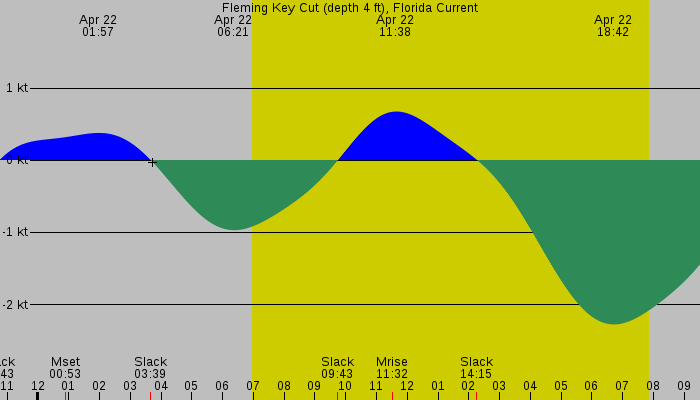 Tide graph for Fleming Key Cut (depth 4 ft), Florida Current