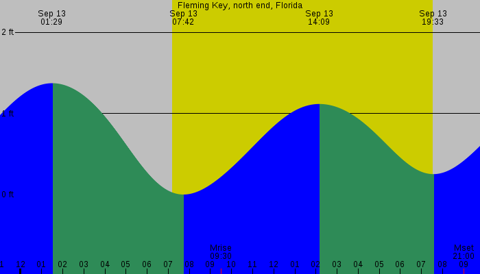 Tide graph for Fleming Key, north end, Florida