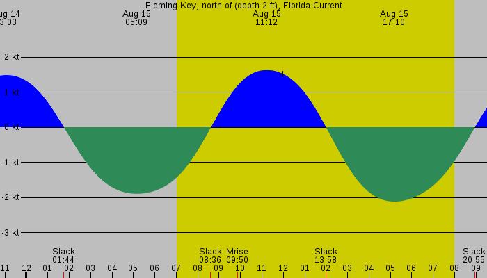 Tide graph for Fleming Key, north of (depth 2 ft), Florida Current